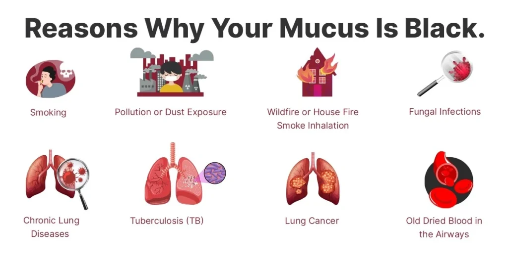 listing common causes of black mucus.