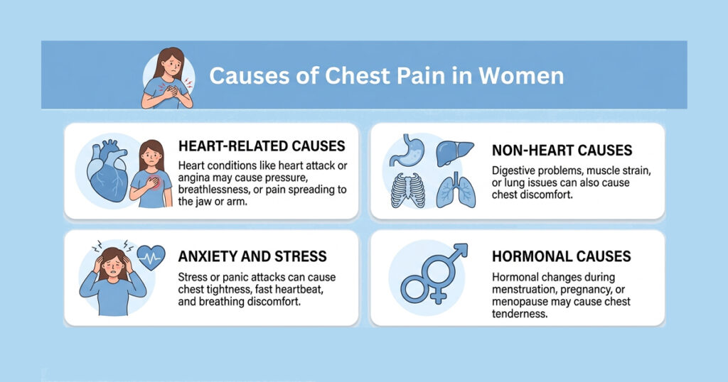 Infographic listing causes of chest pain in women, including heart-related, non-heart, anxiety, and hormonal factors.