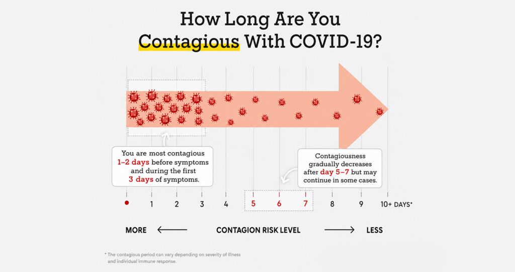 An infographic titled "How Long Are You Contagious With COVID-19?" featuring a timeline arrow that tracks contagion risk levels over 10 or more days.