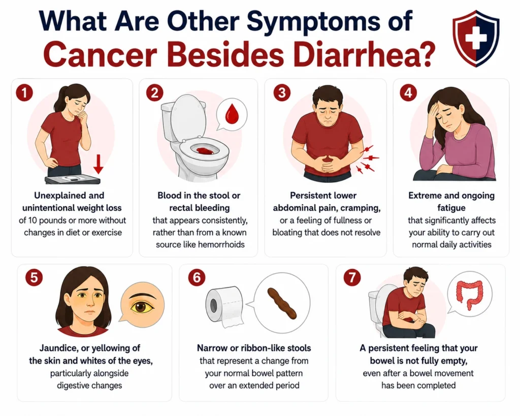 Cancer symptoms infographic highlighting seven warning signs beyond diarrhea